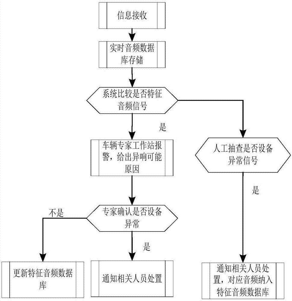 一种基于噪音检测的列车及钢轨状态监测装置及方法与流程