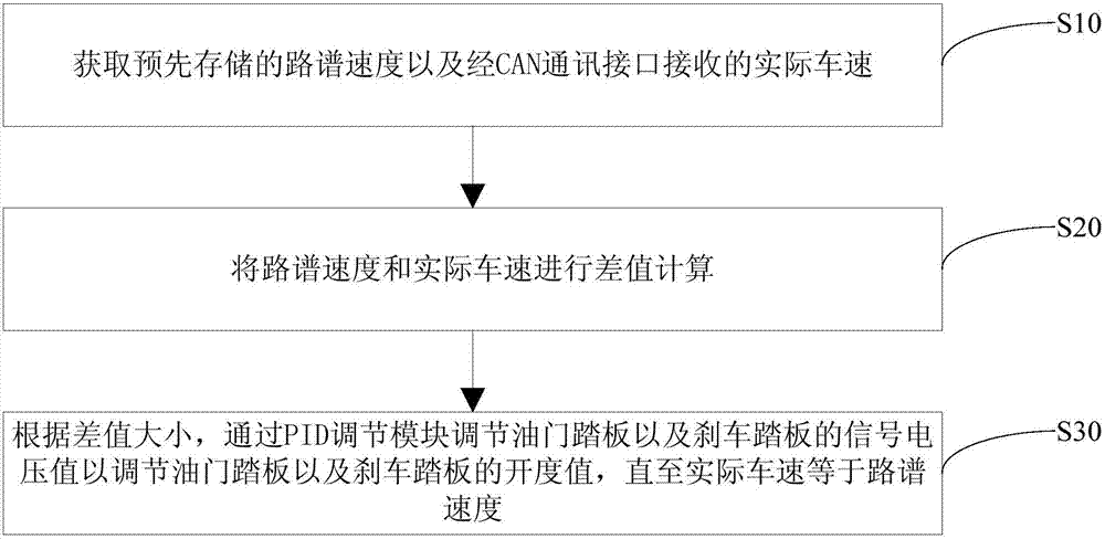 汽车转毂试验台用路谱测试装置及测试方法与流程