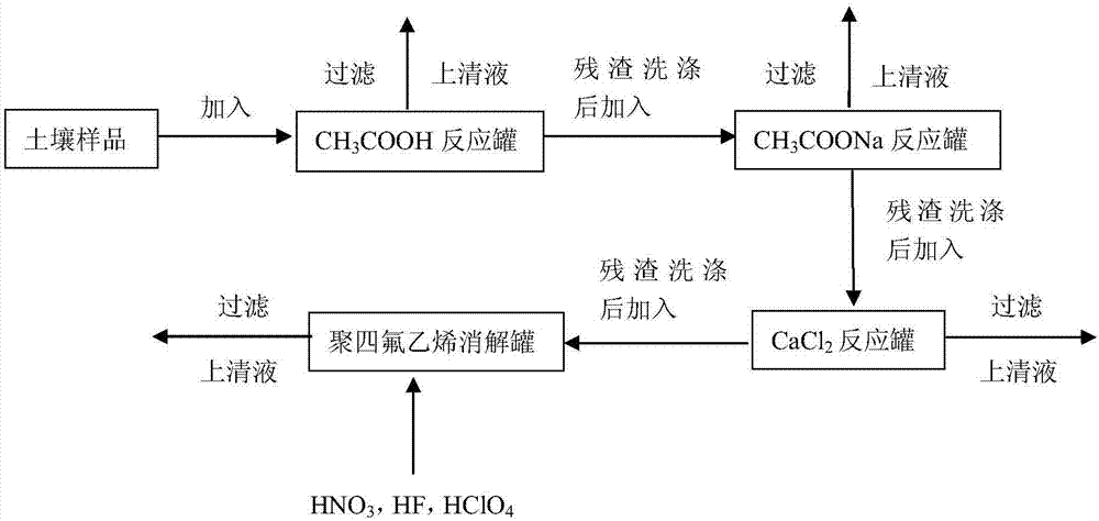 一种土壤中镉离子的连续提取方法与流程