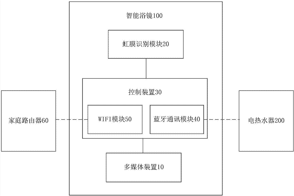 智能浴镜、智能浴室系统及其的控制方法与流程