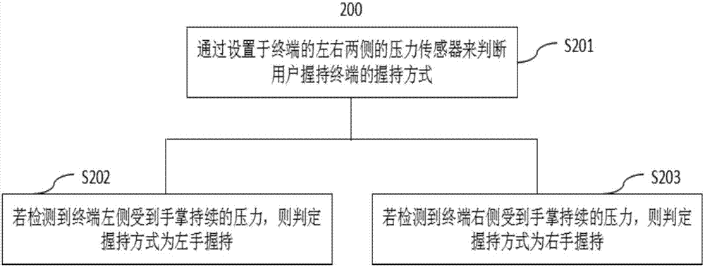 一种便于用户单手操作的页面变换方法及终端设备与流程