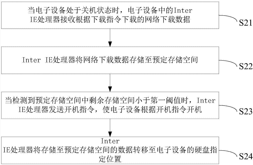 一种数据处理方法及电子设备与流程