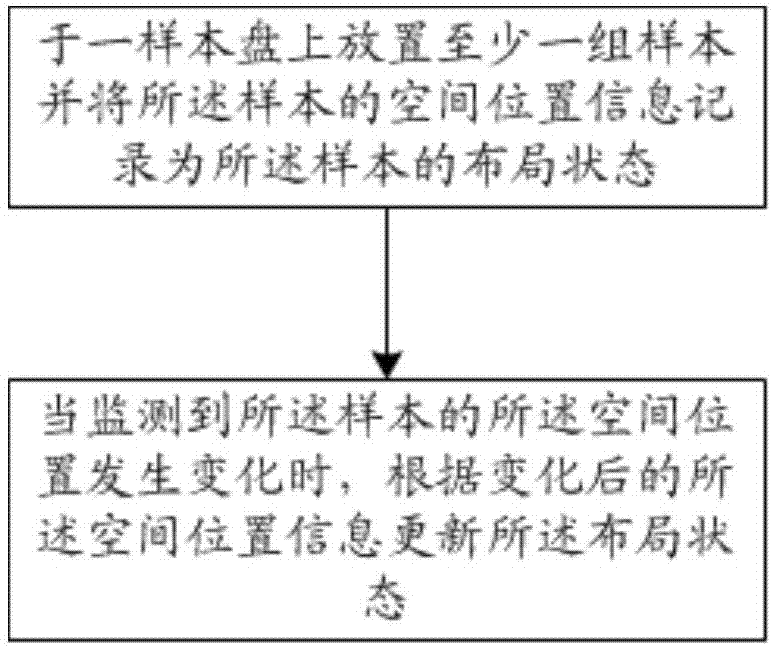 一种样本的检测过程的展示方法及展示系统与流程