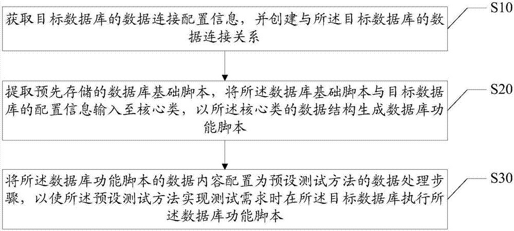 数据库测试方法、装置及计算机可读存储介质与流程