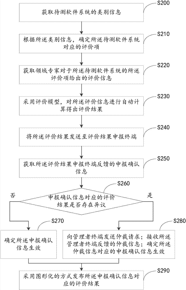 一种软件系统评价方法及装置与流程