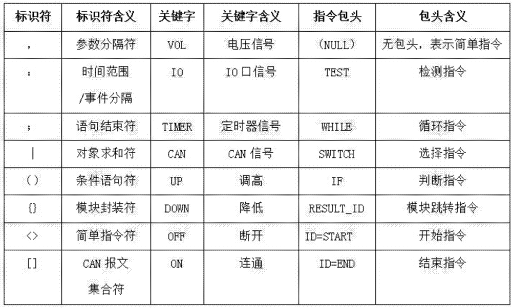 一种车载网络管理通用测试用例协议的设计方法与流程