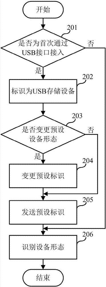 配置终端设备标识的方法与装置与流程