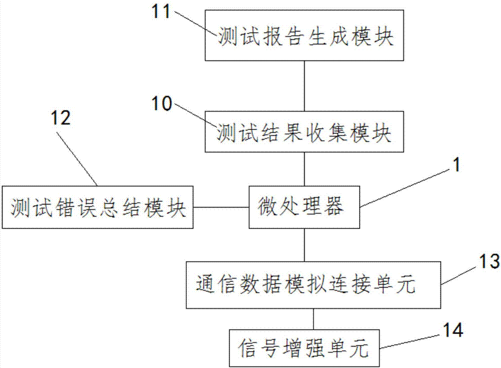 一种计算机软件测试系统的制作方法