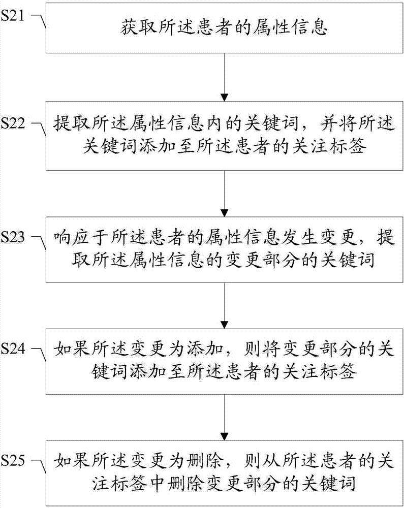 患者讨论群组的推荐方法及装置、存储介质、医疗移动终端与流程