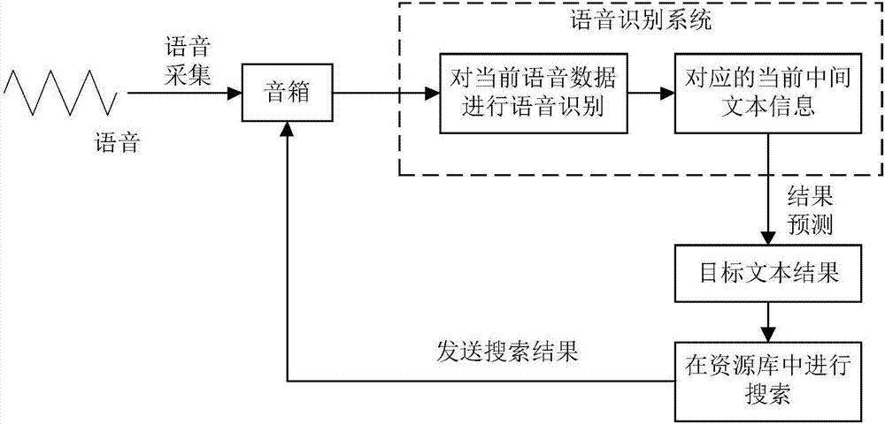 基于语音识别的搜索方法装置电子设备和存储介质与流程