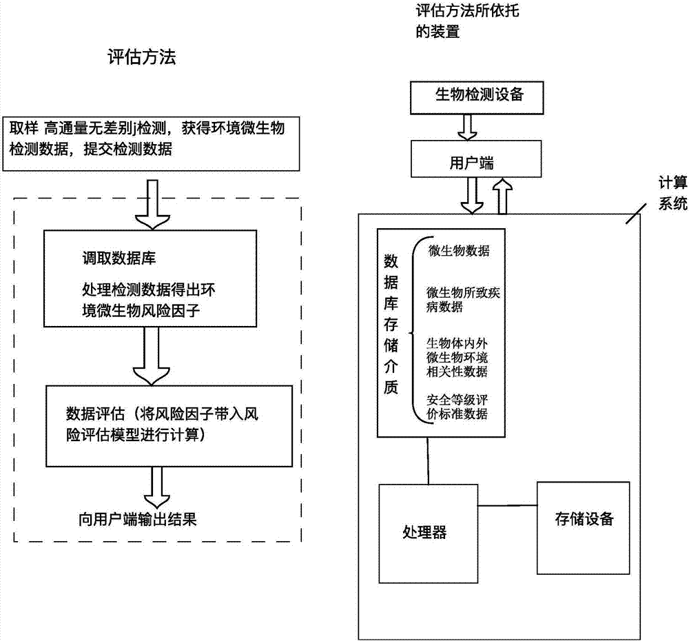 一种基于环境微生物数据的环境安全检测评估方法及系统与流程