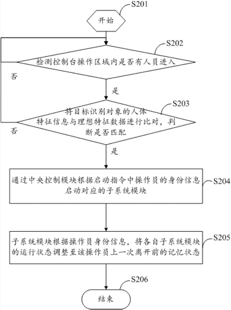 一种基于生物识别的多用户智能控制台系统和控制方法与流程