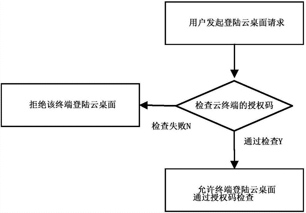 一种安全管理桌面云终端的方法与流程