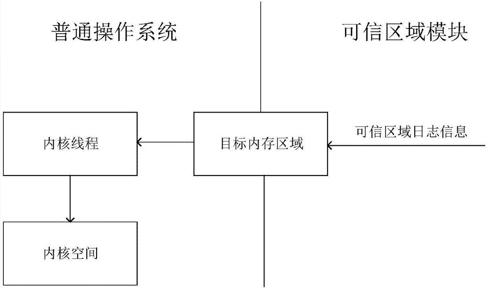 可信区域日志信息的获取方法、装置、介质及电子设备与流程