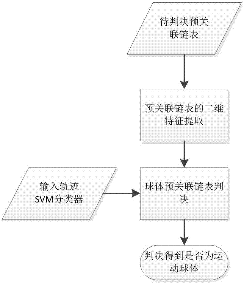 一种运动球体的识别方法、装置及存储介质与流程