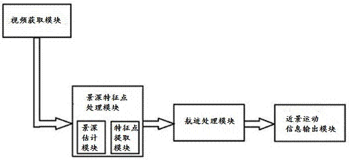 基于景深估计运动物体视觉检测方法与系统与流程