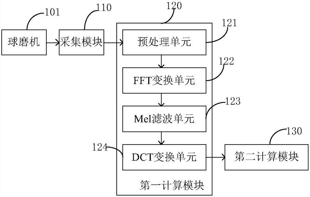 球磨机料位预测方法与流程