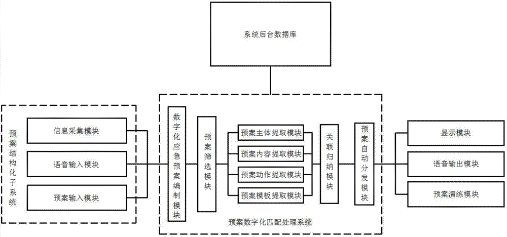 一种智能化应急预案管理系统的制作方法