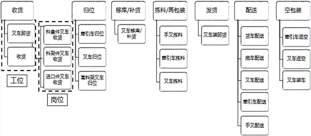 一种汽车物流仓储中设备标准配置方法与流程