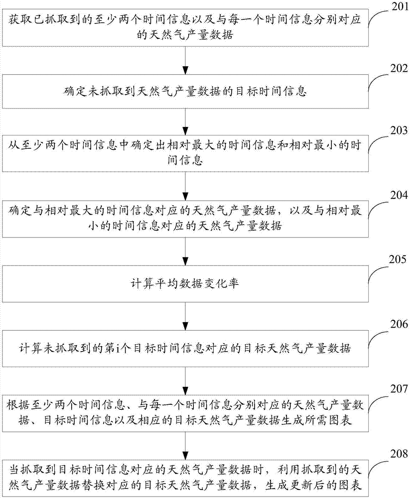 一种天然气数据处理方法及装置与流程