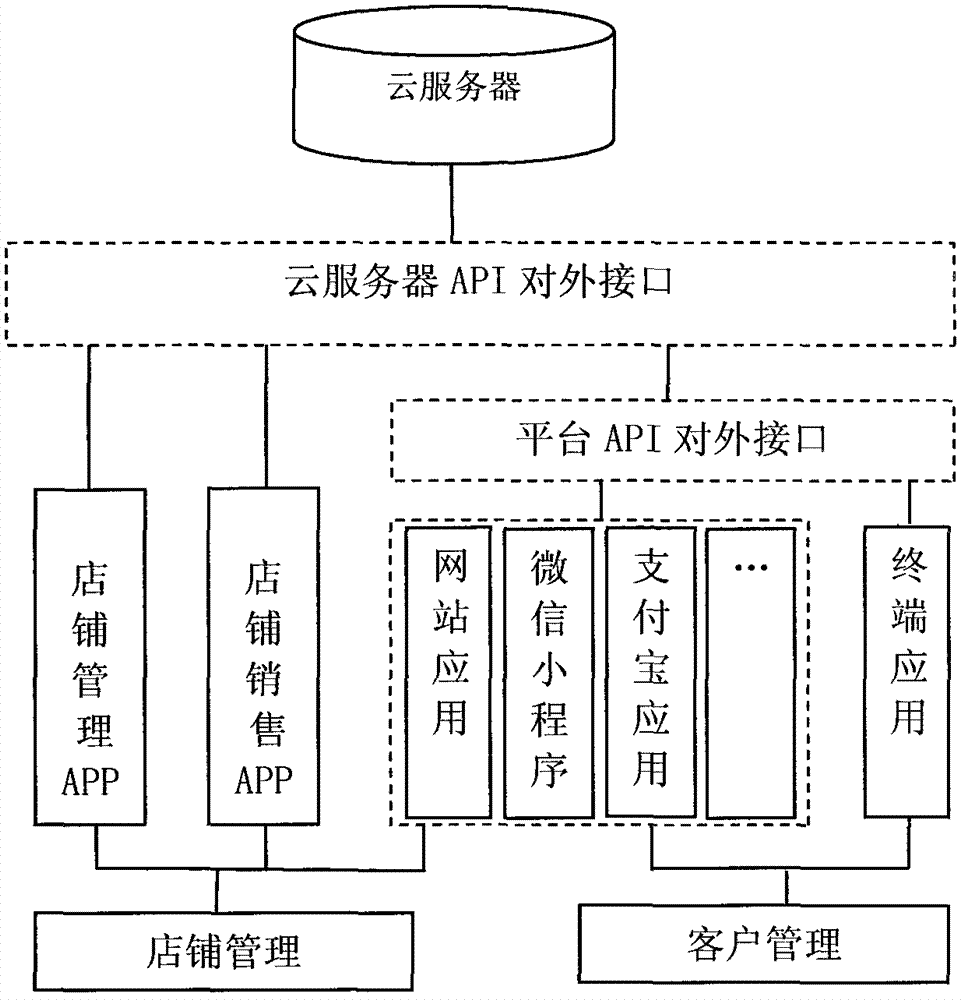 一种实现无纸化店铺互联网管理的方法和系统与流程