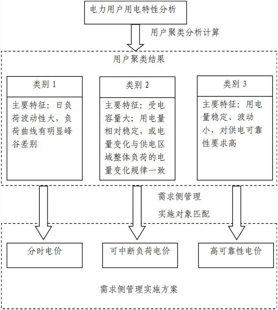 一种对用户实施不同电价策略的聚类方法与流程