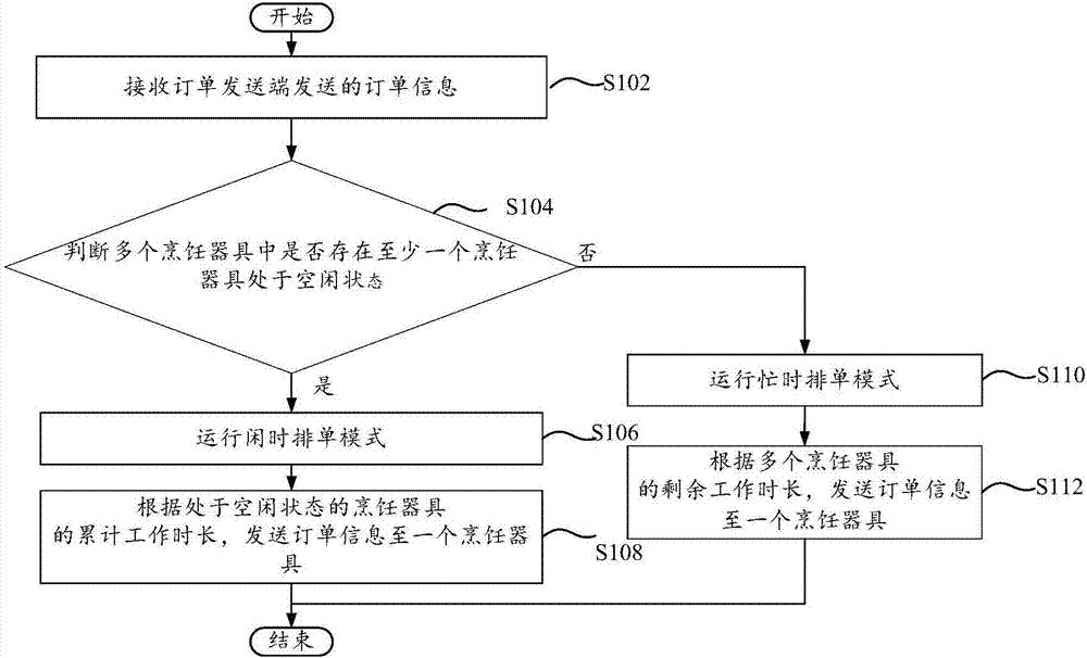 烹饪系统的排单方法和排单系统与流程