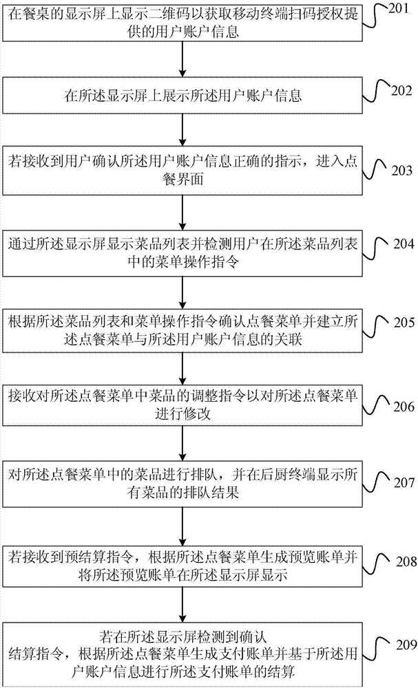 一种点餐支付方法、装置、终端及存储介质与流程