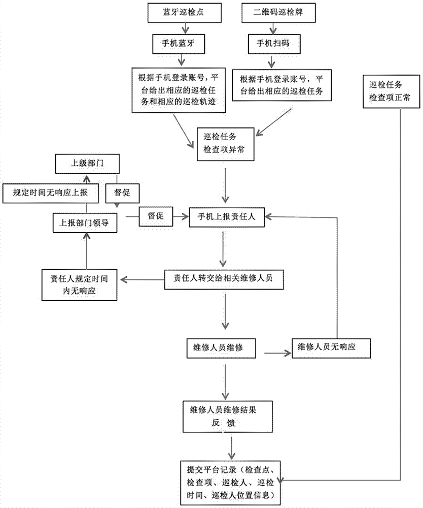 一种安全检查和隐患管理的系统及方法与流程