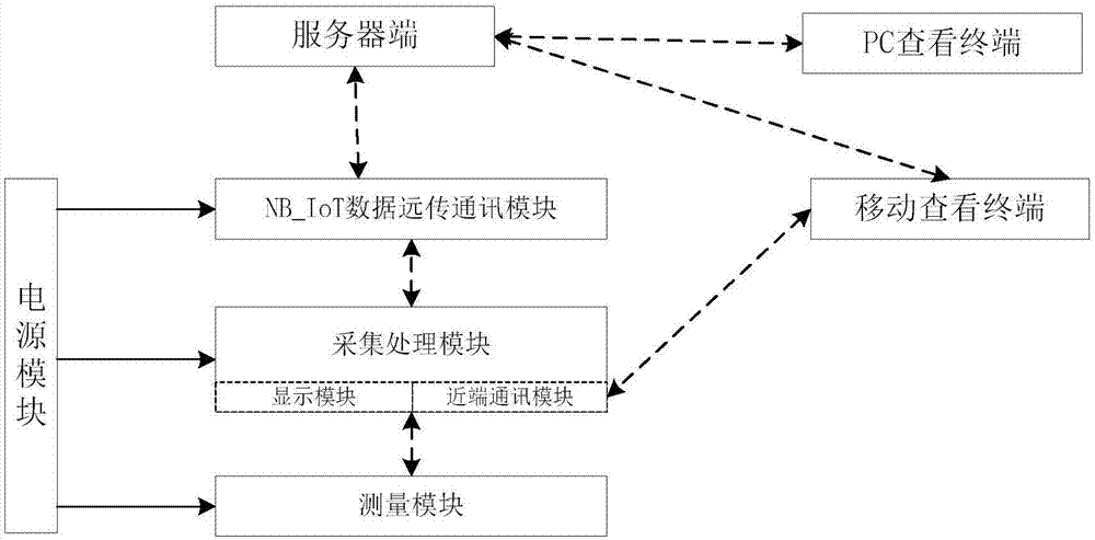 一种基于NB-IoT的广域直连的在线监控系统的制作方法