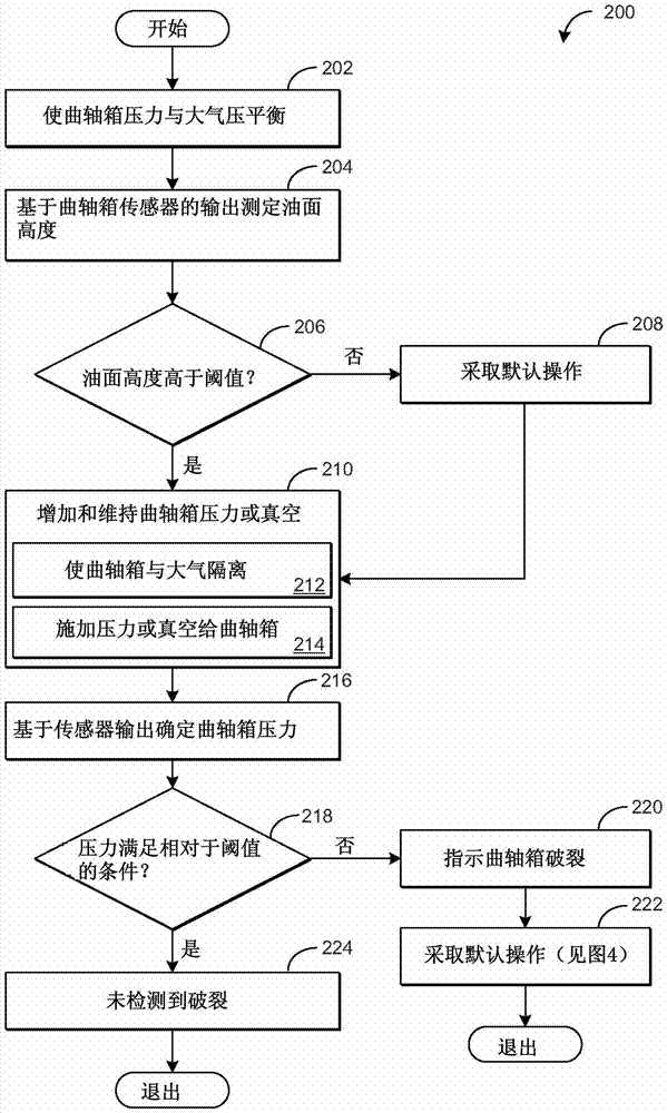 测定曲轴箱破裂和油面高度的方法与流程