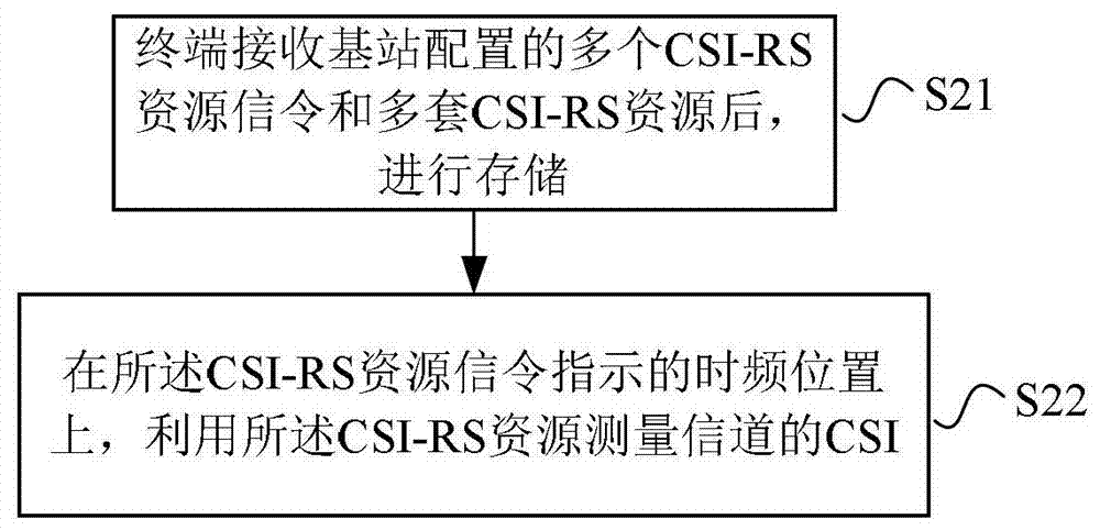 CSI-RS的配置方法、测量信道的方法、基站及终端与流程