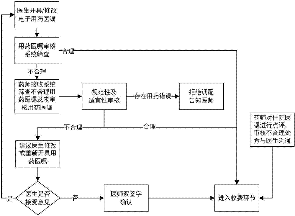 住院用药医嘱前置审核系统的制作方法