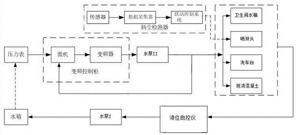 雨水综合利用智能化防尘系统,包括雨水综合利用系统和智能防尘系统