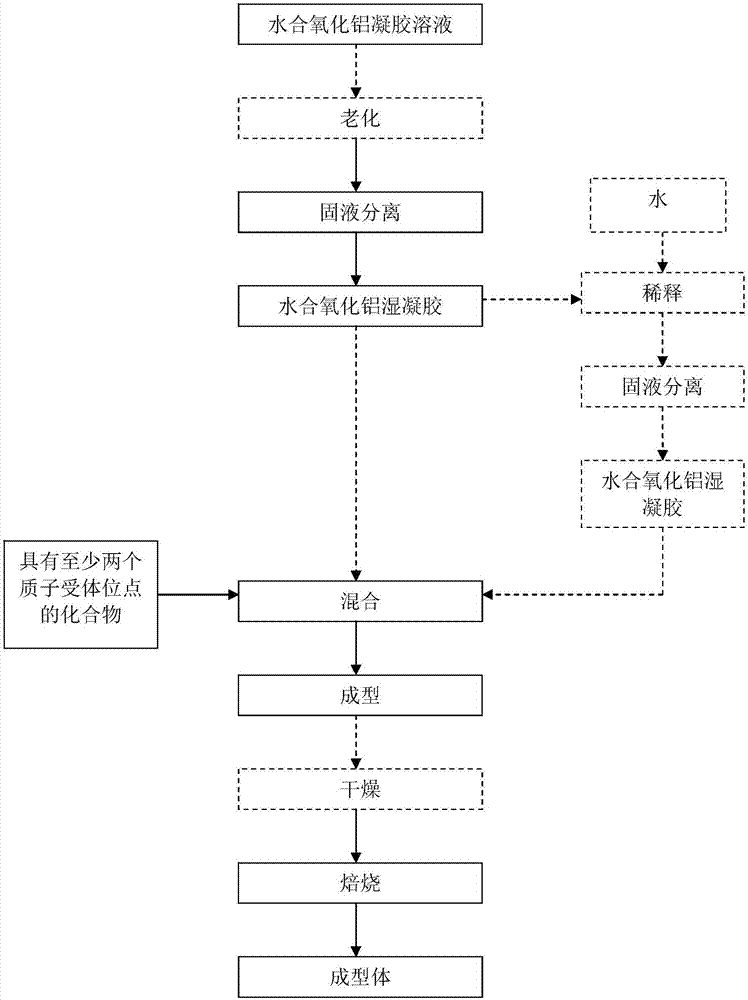 一种氧化铝成型体及其制备方法和应用以及一种催化剂及制备方法和一种加氢处理方法与流程