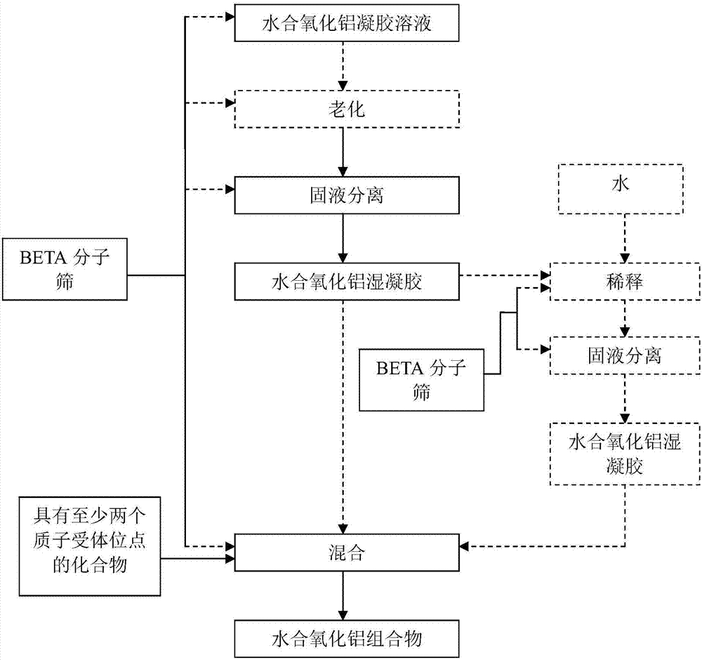 含BETA分子筛的水合氧化铝组合物和成型体及制备方法和应用以及催化剂和制备方法与流程