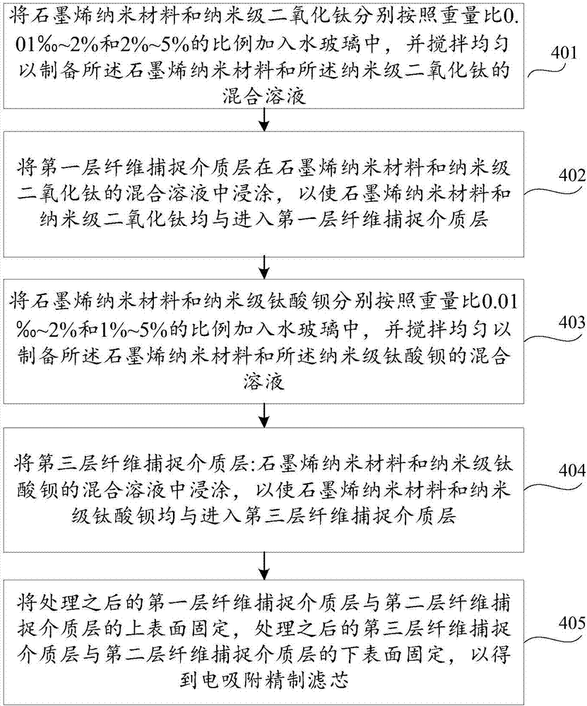 一种包含石墨烯的电吸附精制滤芯及其制造方法与流程