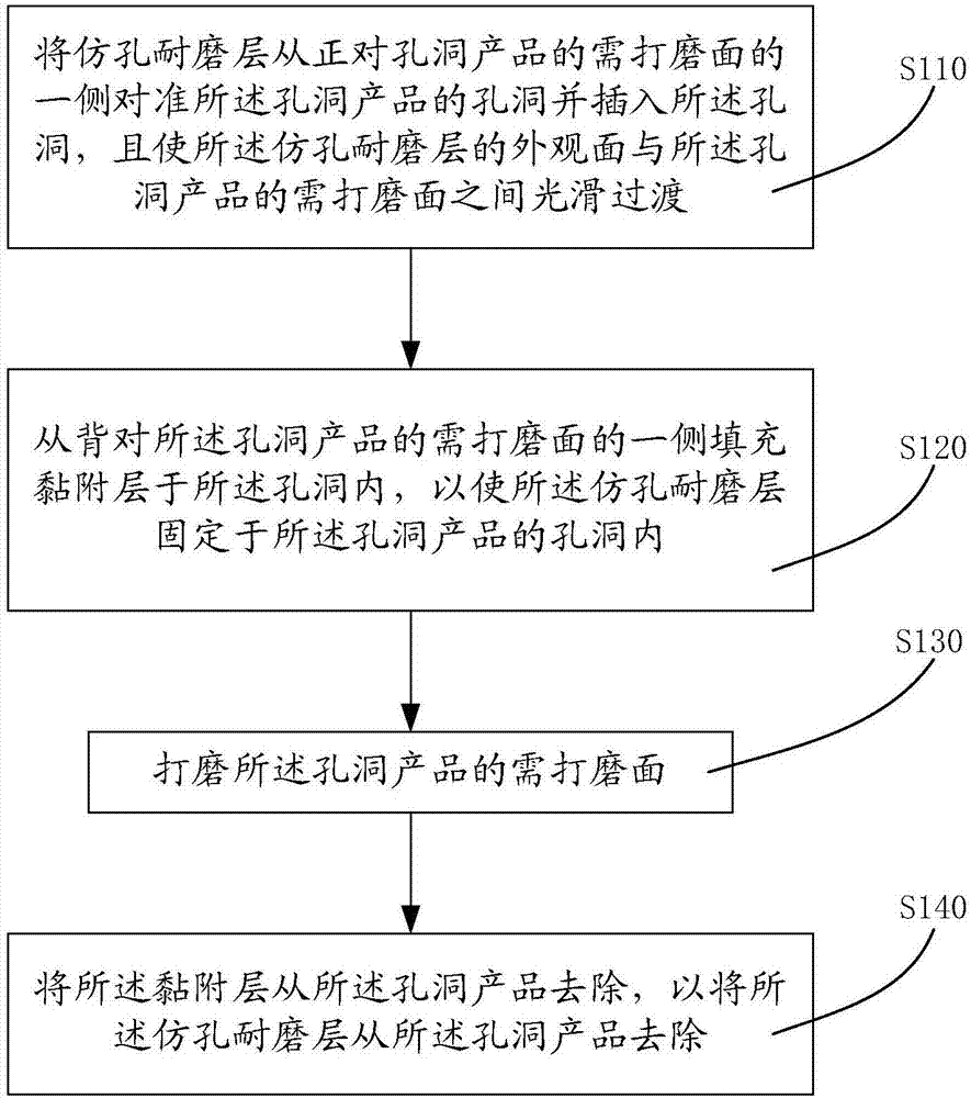 孔洞打磨塌边防护方法与流程