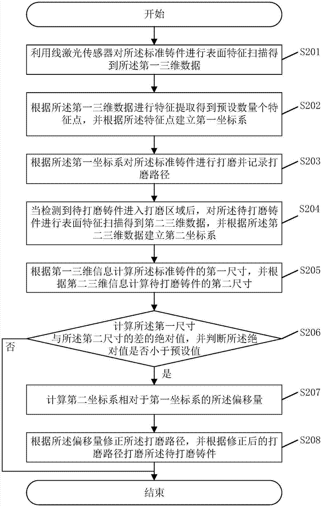 一种铸件打磨的方法及系统与流程