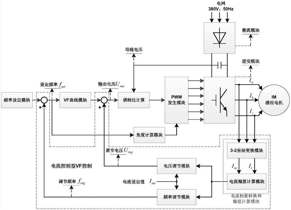 一种基于电流控制的感应电机新型VF控制方法及装置与流程