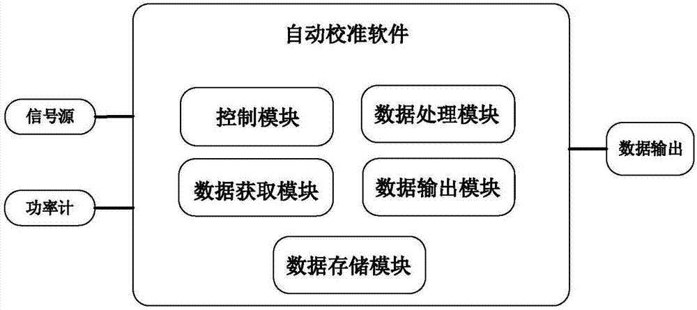 射频链路的自动测量方法及系统与流程