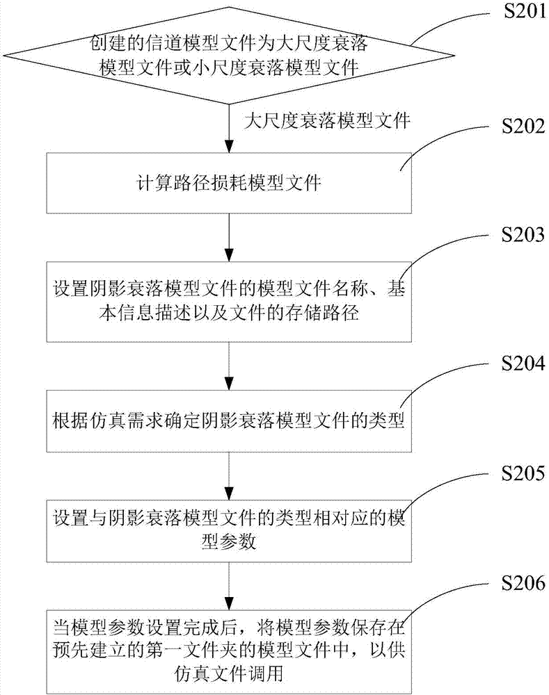 一种信道模拟的仿真配置方法及系统与流程