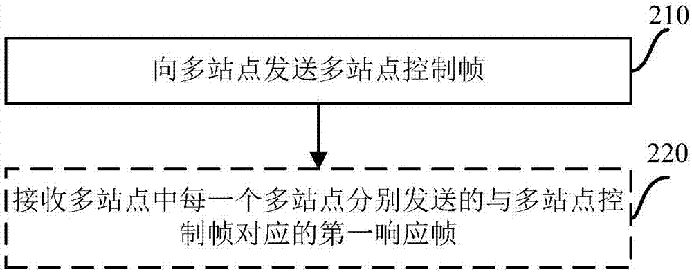 一种传输多站点控制帧的方法、接入点及系统与流程