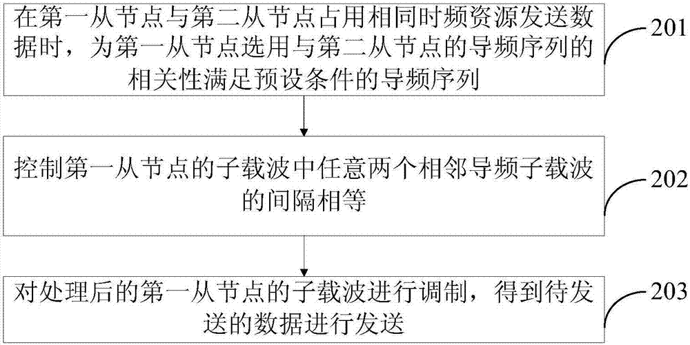 一种数据发送方法、装置及网络设备与流程