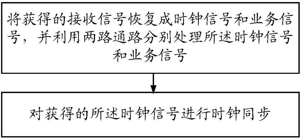 一种通路时钟同步的方法和装置与流程