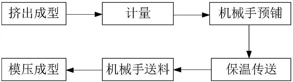 一种木塑复合材料制品模压成型预铺方法及系统与流程