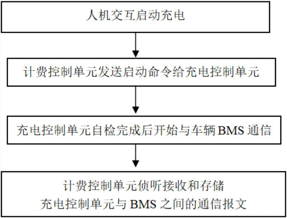 充电机与BMS之间通信的报文存储和远程召测方法及系统与流程
