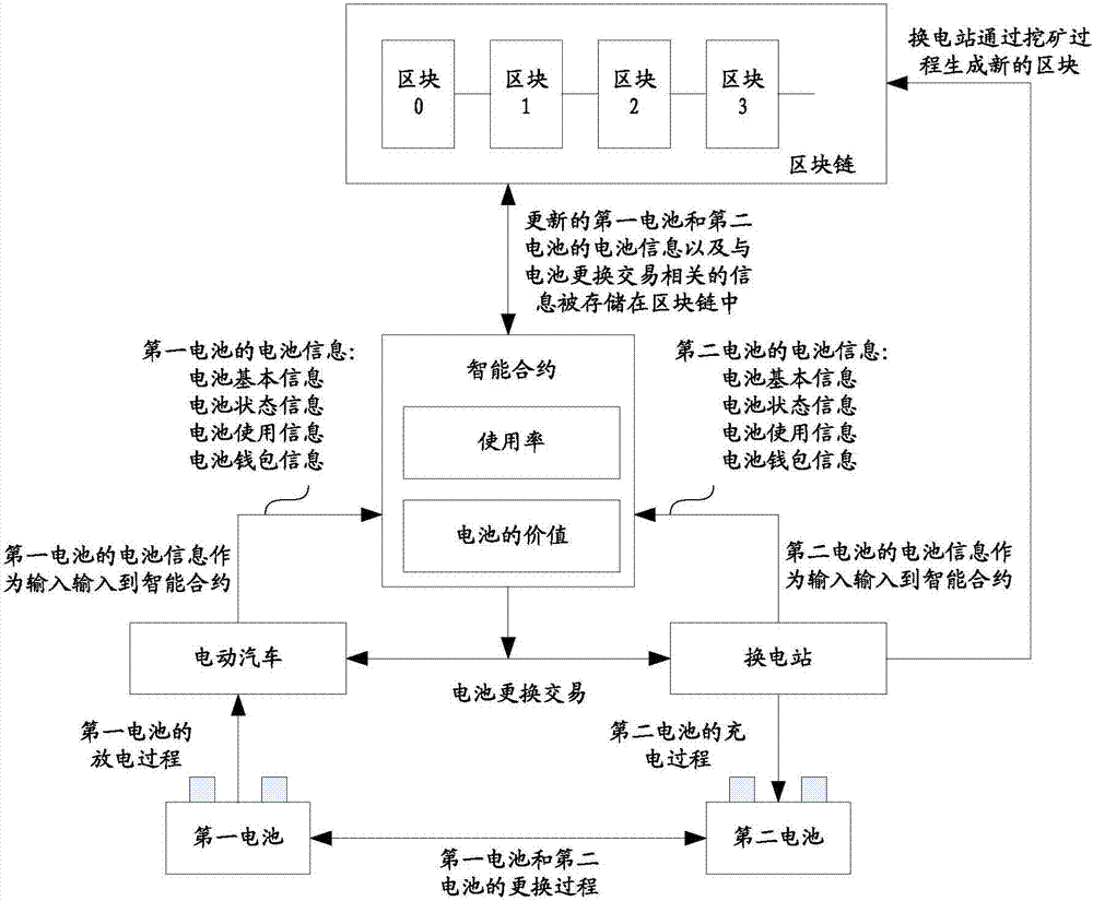 基于区块链的电动汽车电池更换系统的制作方法