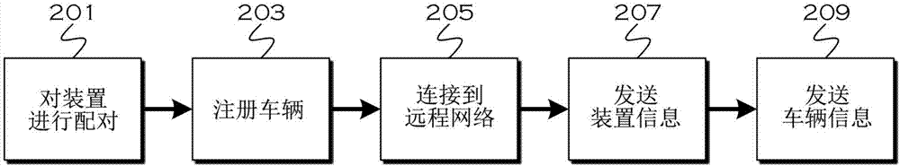 使用辅助装置进行先进的车辆数据传输的方法和设备与流程