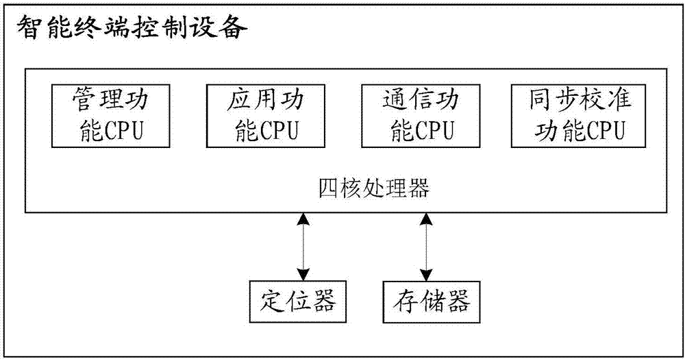 智能控制方法和智能终端控制设备与流程